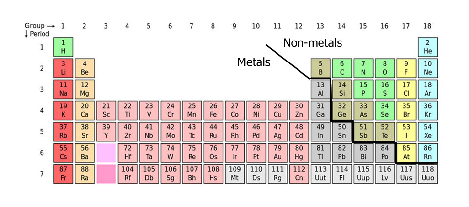 Periodic table