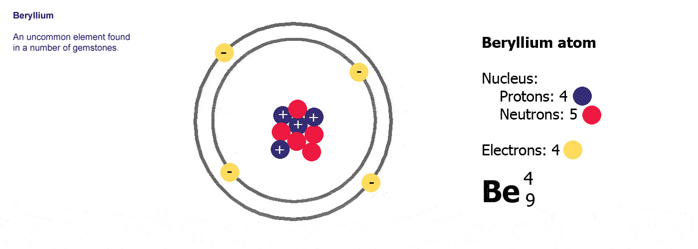 Beryllium - An uncommon element found in a number 
			of gemstones