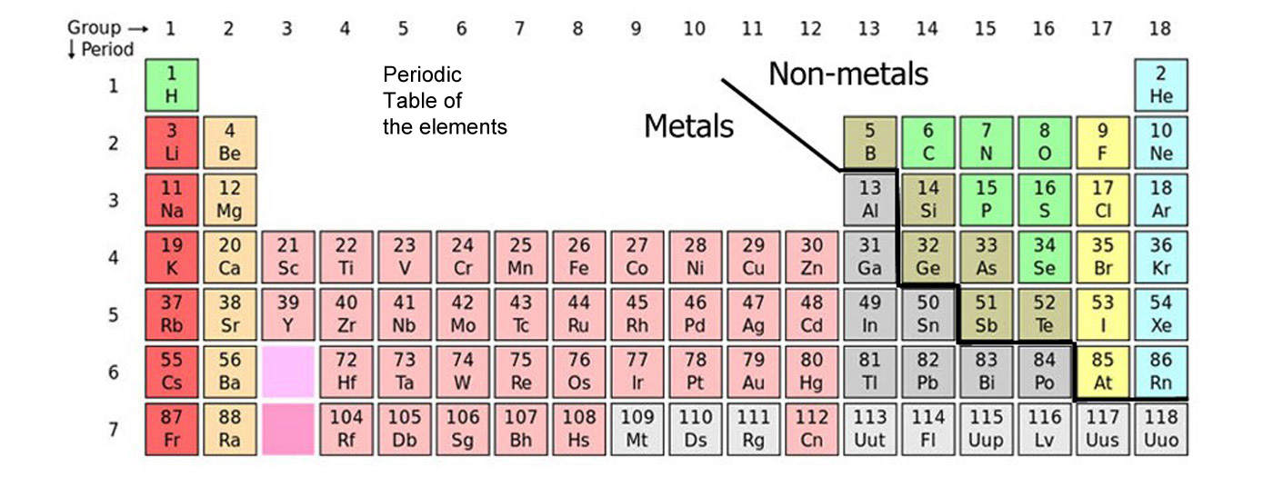 Periodic Table