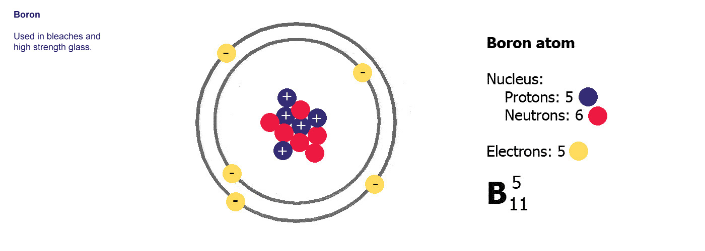 Boron - Used in bleaches and high strength glass
