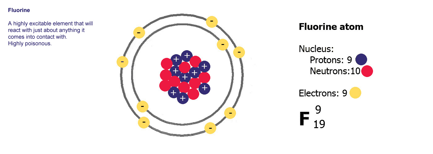 Fluorine - A highly excitable element that will react with 
	just about anything it comes into contact with. Highly poisonous