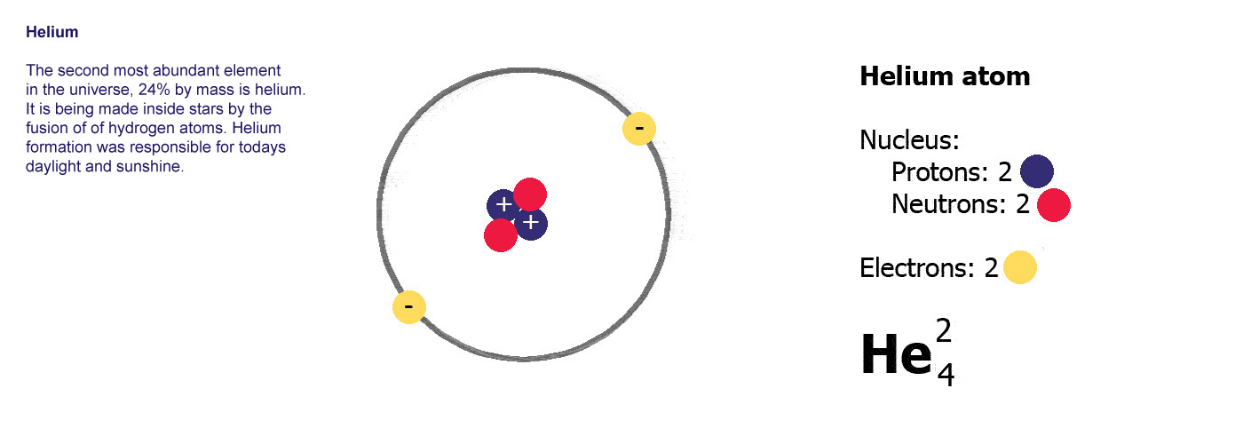 Helium - The second most abundant element 
					in the universe, 24% by mass is helium. It is being made inside 
					stars by the fusion of of hydrogen atoms. Helium formation was 
					responsible for todays daylight and sunshine