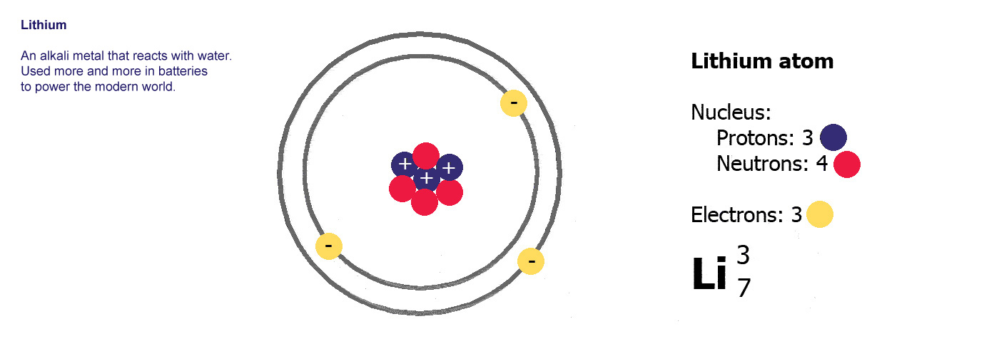 Lithium - An alkali metal that reacts with 
				water. Used more and more in batteries to power the modern world