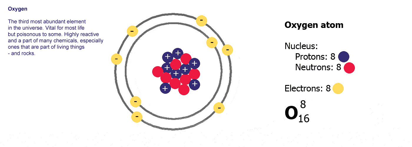Oxygen - The third most abundant element in the universe. 
	Vital for most life but poisonous to some. Highly reactive and a part of many 
	chemicals, especially ones that are part of living things